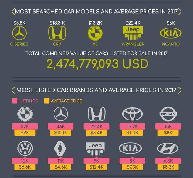 The value of the secondhand car market on OLX Lebanon  exceeded $2 billion in 2017